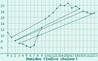 Courbe de l'humidex pour Bridel (Lu)