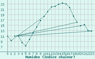 Courbe de l'humidex pour Alfeld