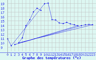 Courbe de tempratures pour Kolka