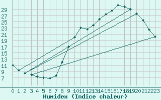 Courbe de l'humidex pour Sain-Bel (69)