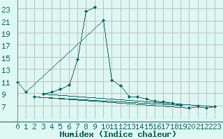 Courbe de l'humidex pour Salzburg / Freisaal