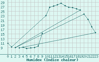 Courbe de l'humidex pour Recoules de Fumas (48)