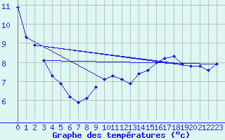 Courbe de tempratures pour Douzens (11)