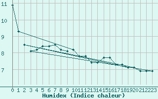 Courbe de l'humidex pour Arenys de Mar