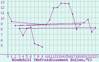 Courbe du refroidissement olien pour Villefontaine (38)