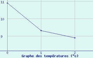 Courbe de tempratures pour Valenciennes (59)