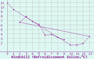 Courbe du refroidissement olien pour Atmore