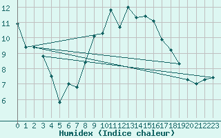 Courbe de l'humidex pour Stabroek