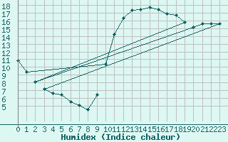 Courbe de l'humidex pour Verges (Esp)