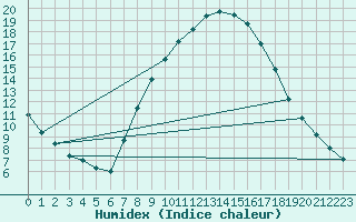 Courbe de l'humidex pour Lerida (Esp)