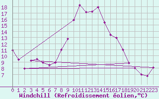 Courbe du refroidissement olien pour Salines (And)