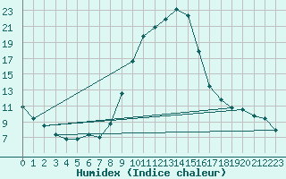 Courbe de l'humidex pour Rmering-ls-Puttelange (57)