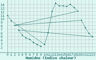 Courbe de l'humidex pour Lamballe (22)