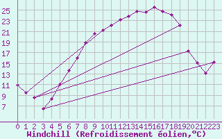 Courbe du refroidissement olien pour Genthin