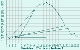 Courbe de l'humidex pour Hastveda