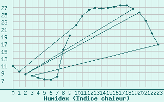 Courbe de l'humidex pour Jarnages (23)