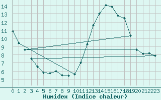 Courbe de l'humidex pour Colmar (68)