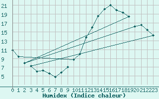 Courbe de l'humidex pour Dijon / Longvic (21)