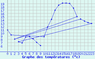 Courbe de tempratures pour Verngues - Hameau de Cazan (13)