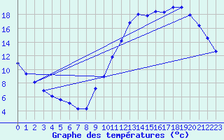 Courbe de tempratures pour Guidel (56)