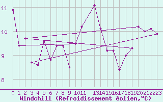 Courbe du refroidissement olien pour Sigenza