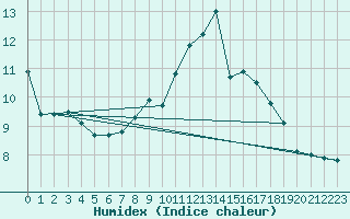 Courbe de l'humidex pour Aigrefeuille d'Aunis (17)