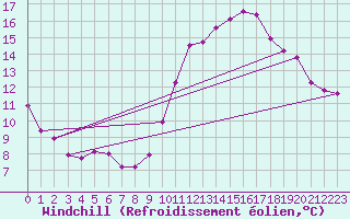 Courbe du refroidissement olien pour Carcassonne (11)