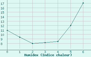 Courbe de l'humidex pour Feuchtwangen-Heilbronn