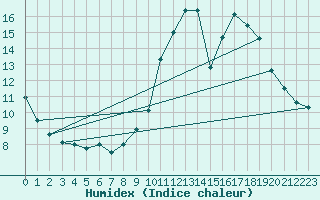 Courbe de l'humidex pour Auch (32)