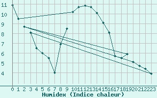 Courbe de l'humidex pour Westdorpe Aws