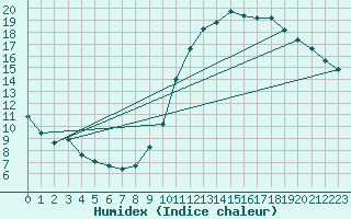 Courbe de l'humidex pour Aubenas - Lanas (07)