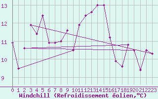 Courbe du refroidissement olien pour Hekkingen Fyr