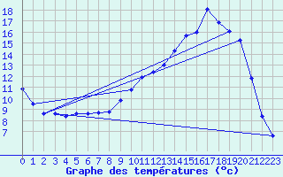 Courbe de tempratures pour Lhospitalet (46)