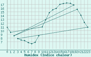 Courbe de l'humidex pour Gurande (44)