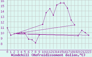 Courbe du refroidissement olien pour Nris-les-Bains (03)