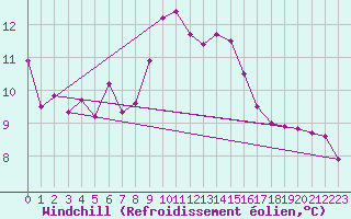 Courbe du refroidissement olien pour Schiers