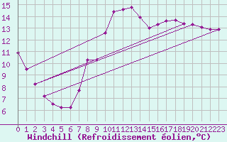 Courbe du refroidissement olien pour Agde (34)