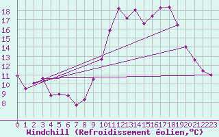 Courbe du refroidissement olien pour Saint-Brieuc (22)