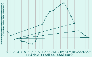 Courbe de l'humidex pour Erne (53)