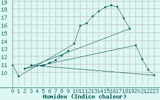 Courbe de l'humidex pour Besn (44)