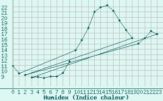 Courbe de l'humidex pour Baza Cruz Roja