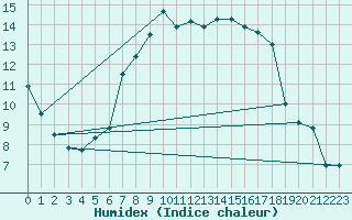 Courbe de l'humidex pour Luzern