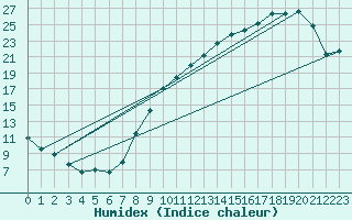 Courbe de l'humidex pour Cambrai / Epinoy (62)