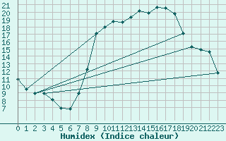 Courbe de l'humidex pour Chivenor