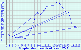 Courbe de tempratures pour Behonne (55)