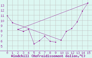 Courbe du refroidissement olien pour Thetford Mines Rcs