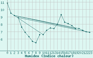 Courbe de l'humidex pour Zurich Town / Ville.