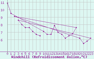 Courbe du refroidissement olien pour Beerse (Be)