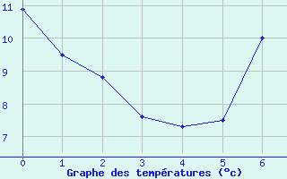 Courbe de tempratures pour Kenley