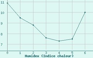 Courbe de l'humidex pour Kenley